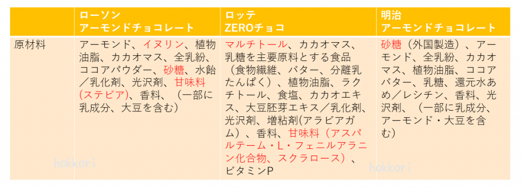 ローソンアーモンドチョコレート、ロッテZEROチョコ、明治アーモンドチョコレートの原材料比較
