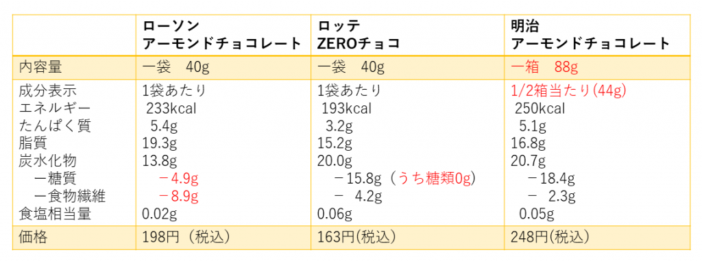 ローソンアーモンドチョコレート、ロッテZEROチョコ、明治アーモンドチョコレートの栄養表示比較表。糖質、食物繊維