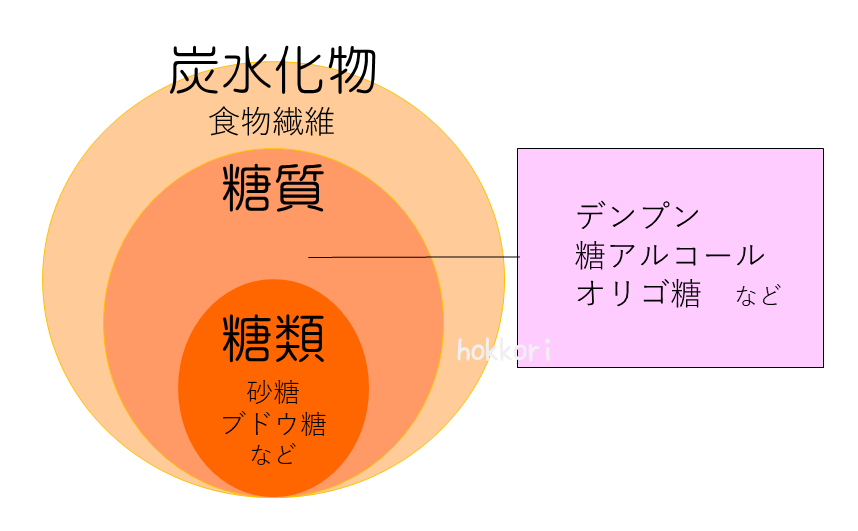 炭水化物、糖質、糖類の違いの図。食物繊維、デンプン、糖アルコール、オリゴ糖、砂糖、ブドウ糖