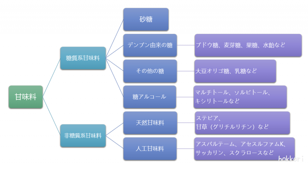 甘味料について。糖質系甘味料、非糖質系甘味料、砂糖、デンプン由来の糖、糖アルコール、天然甘味料、人工甘味料、ブドウ糖、麦芽糖、果糖、水飴、大豆オリゴ糖、乳糖、マルチトール、ソルビトール、キシリトール、ステビア、甘草、アスパルテーム、アセスルファムK、サッカリン、スクラロース